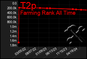 Total Graph of T2p