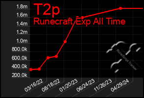 Total Graph of T2p