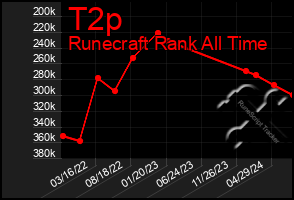 Total Graph of T2p