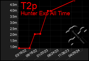 Total Graph of T2p