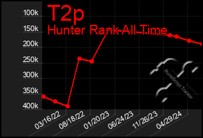 Total Graph of T2p