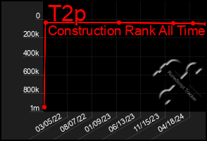 Total Graph of T2p