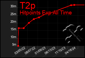 Total Graph of T2p