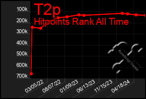 Total Graph of T2p