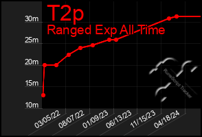 Total Graph of T2p