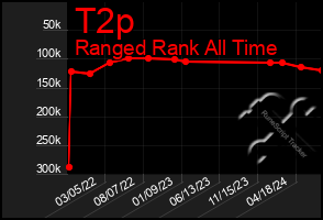 Total Graph of T2p