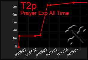 Total Graph of T2p