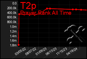 Total Graph of T2p