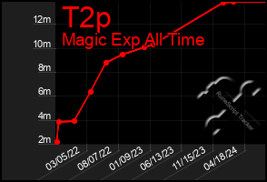 Total Graph of T2p