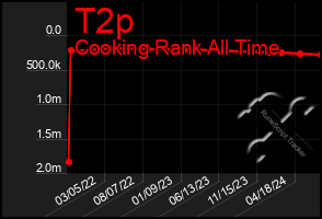 Total Graph of T2p