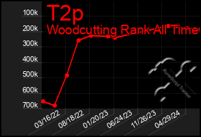 Total Graph of T2p