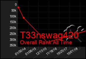 Total Graph of T33nswag420