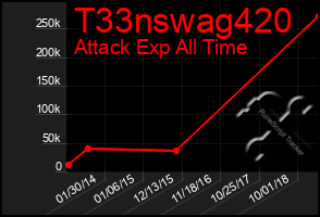 Total Graph of T33nswag420