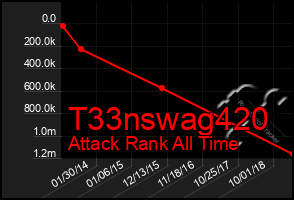 Total Graph of T33nswag420