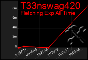 Total Graph of T33nswag420