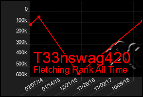 Total Graph of T33nswag420