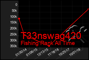 Total Graph of T33nswag420