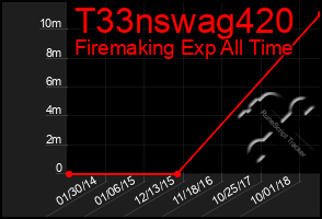 Total Graph of T33nswag420