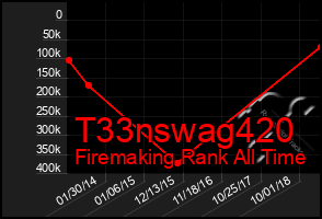 Total Graph of T33nswag420