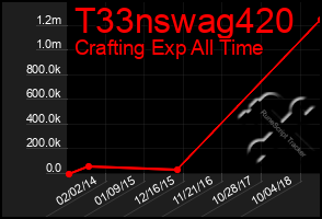 Total Graph of T33nswag420