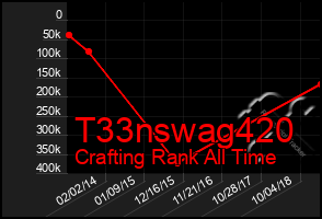 Total Graph of T33nswag420