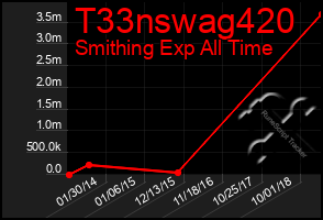 Total Graph of T33nswag420