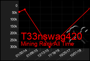 Total Graph of T33nswag420