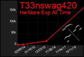 Total Graph of T33nswag420