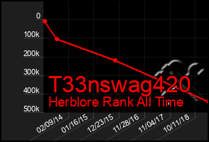 Total Graph of T33nswag420