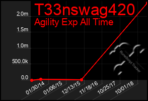 Total Graph of T33nswag420