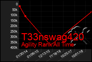 Total Graph of T33nswag420