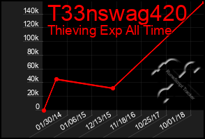 Total Graph of T33nswag420