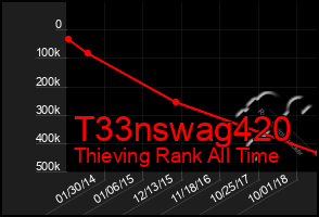 Total Graph of T33nswag420