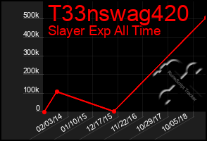 Total Graph of T33nswag420