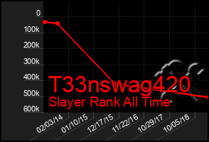 Total Graph of T33nswag420