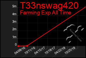 Total Graph of T33nswag420