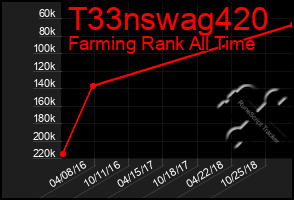 Total Graph of T33nswag420