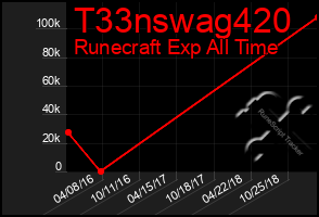 Total Graph of T33nswag420