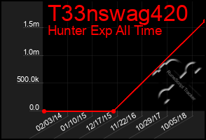 Total Graph of T33nswag420