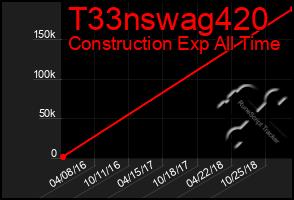 Total Graph of T33nswag420