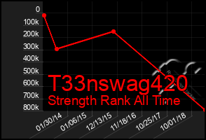 Total Graph of T33nswag420