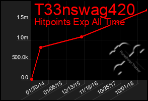 Total Graph of T33nswag420