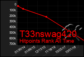 Total Graph of T33nswag420