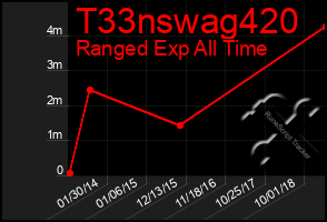 Total Graph of T33nswag420