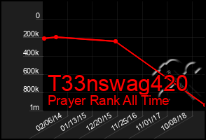 Total Graph of T33nswag420