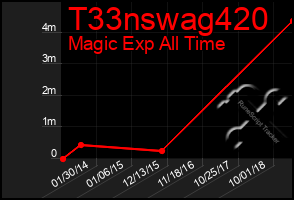 Total Graph of T33nswag420