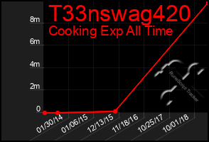 Total Graph of T33nswag420