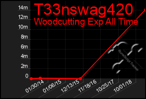 Total Graph of T33nswag420