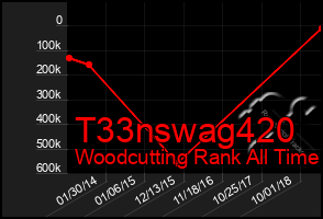 Total Graph of T33nswag420