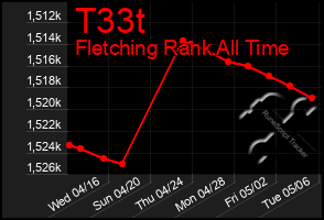 Total Graph of T33t